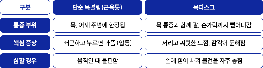 목디스크 증상 표